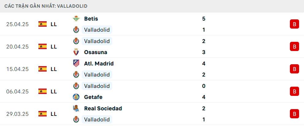 Phong độ Valladolid 5 trận gần nhất