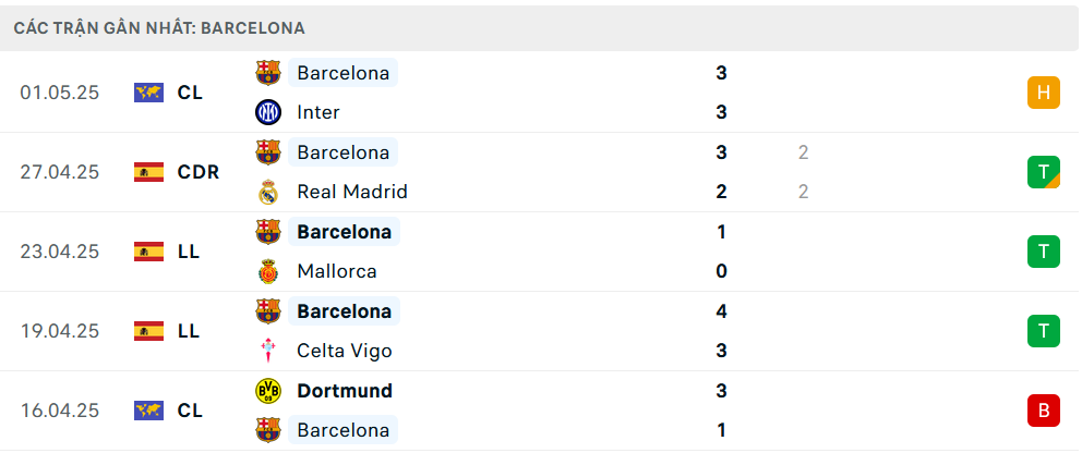 Phong độ Barcelona 5 trận gần nhất