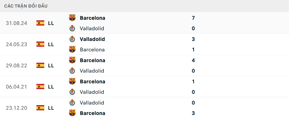 Lịch sử đối đầu Valladolid vs Barcelona