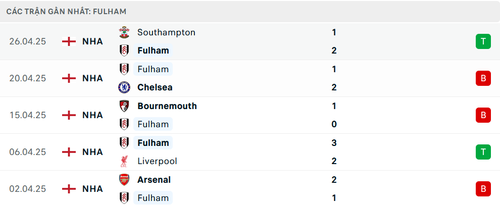 Phong độ Fulham 5 trận gần nhất