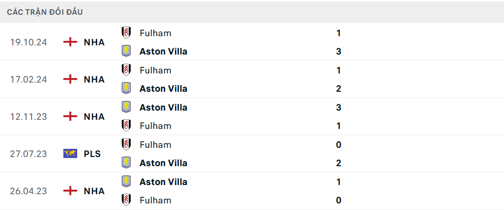 Lịch sử đối đầu Aston Villa vs Fulham