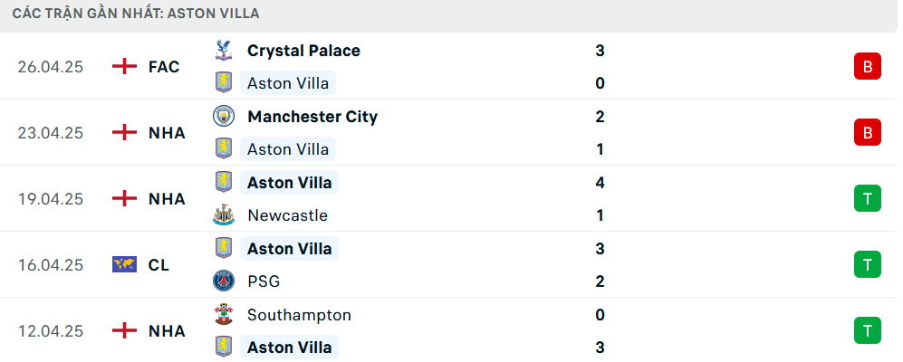 Phong độ Aston Villa 5 trận gần nhất
