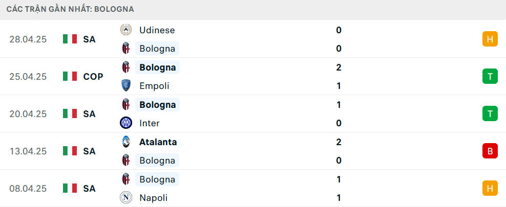 Phong độ Bologna 5 trận gần nhất
