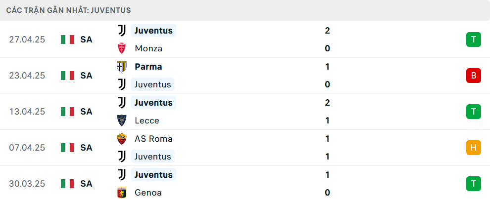 Phong độ Juventus 5 trận gần nhất
