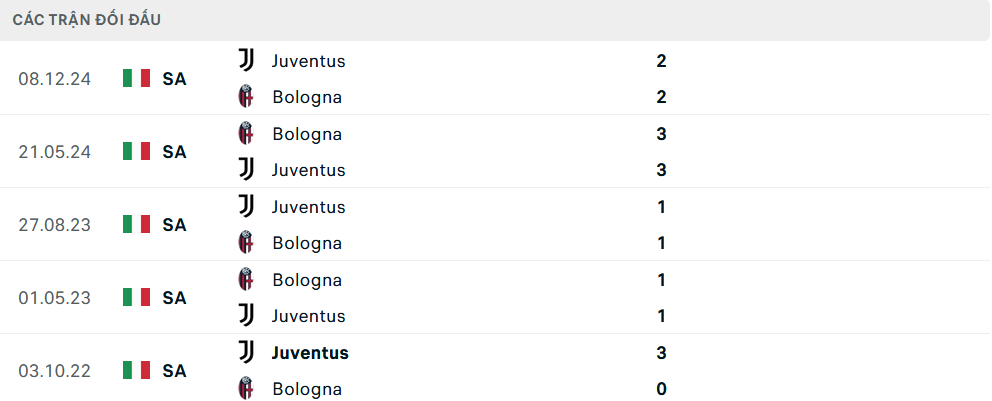 Lịch sử đối đầu Bologna vs Juventus