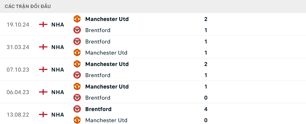 Lịch sử đối đầu Brentford vs MU