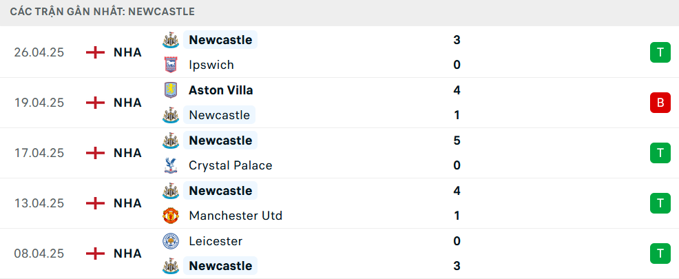 Phong độ Newcastle 5 trận gần nhất
