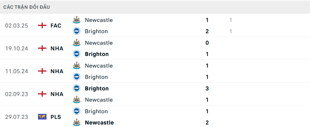 Lịch sử đối đầu Brighton vs Newcastle