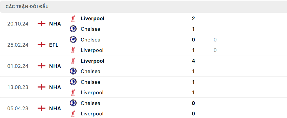 Lịch sử đối đầu Chelsea vs Liverpool