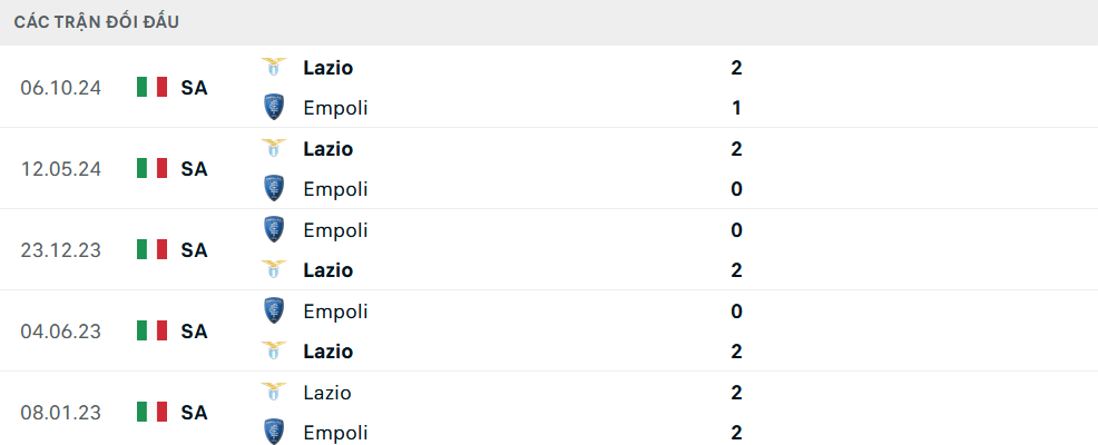 Lịch sử đối đầu Empoli vs Lazio