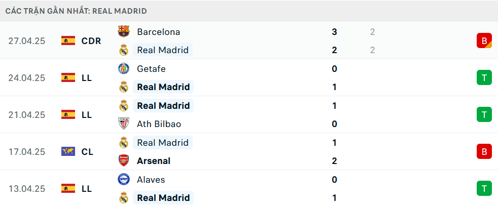 Phong độ Real Madrid 5 trận gần nhất