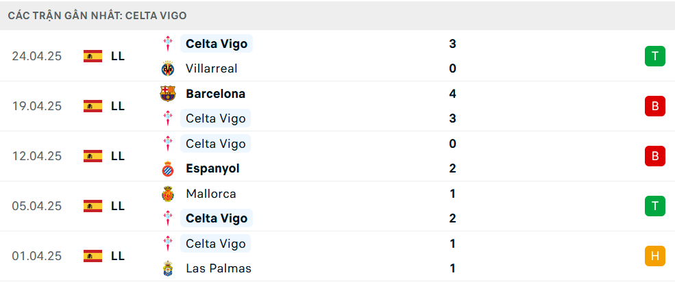 Phong độ Celta Vigo 5 trận gần nhất