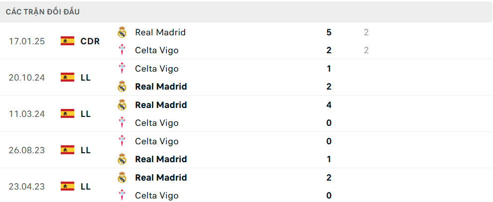 Lịch sử đối đầu Real Madrid vs Celta Vigo