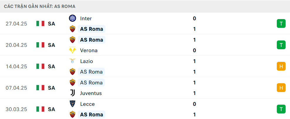 Phong độ Roma 5 trận gần nhất