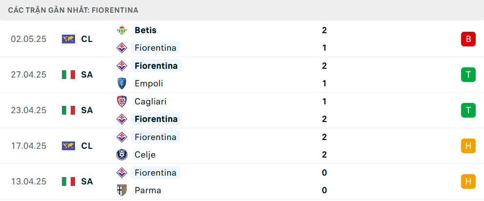 Phong độ Fiorentina 5 trận gần nhất