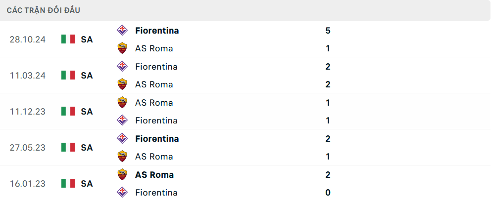 Lịch sử đối đầu Roma vs Fiorentina