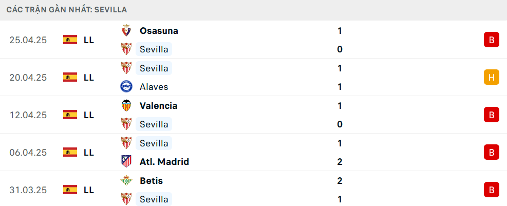 Phong độ Sevilla 5 trận gần nhất