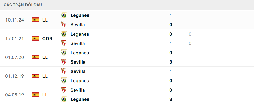 Lịch sử đối đầu Sevilla vs Leganes