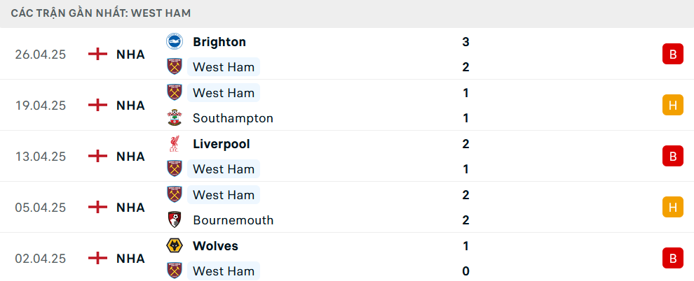 Phong độ West Ham 5 trận gần nhất