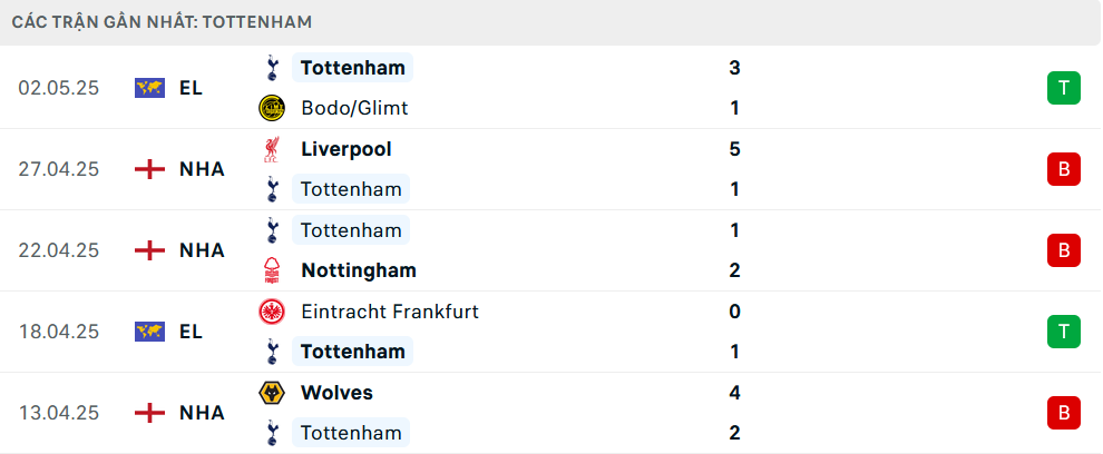 Phong độ Tottenham 5 trận gần nhất