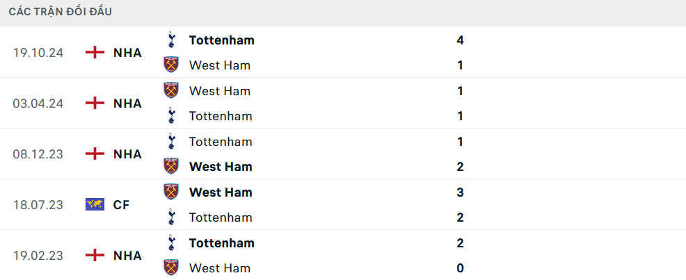 Lịch sử đối đầu West Ham vs Tottenham
