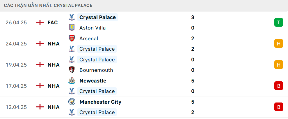 Phong độ Crystal Palace 5 trận gần nhất