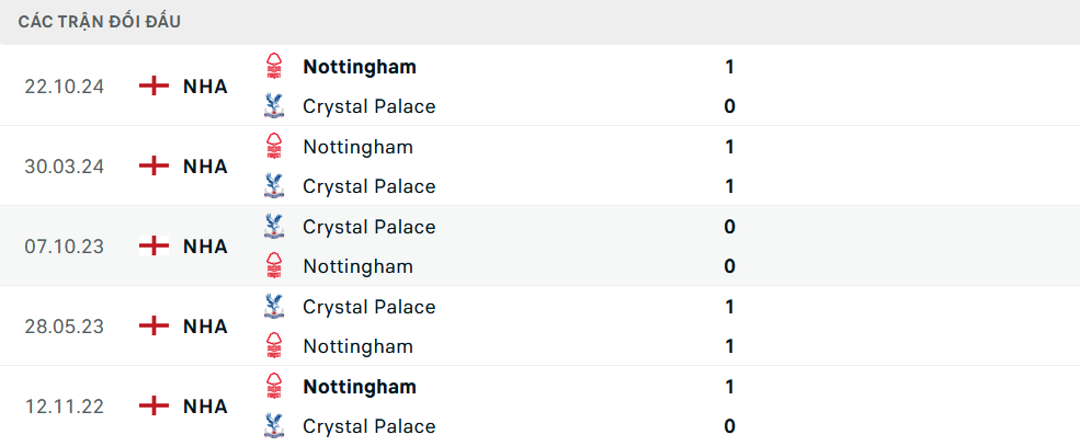 Lịch sử đối đầu Crystal Palace vs Nottingham
