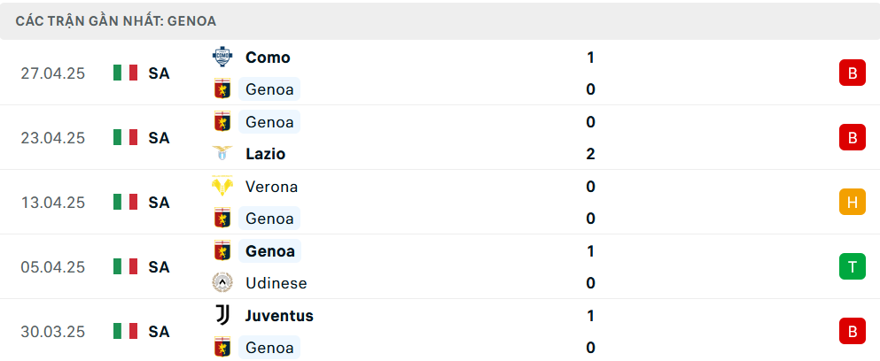 Phong độ Genoa 5 trận gần nhất