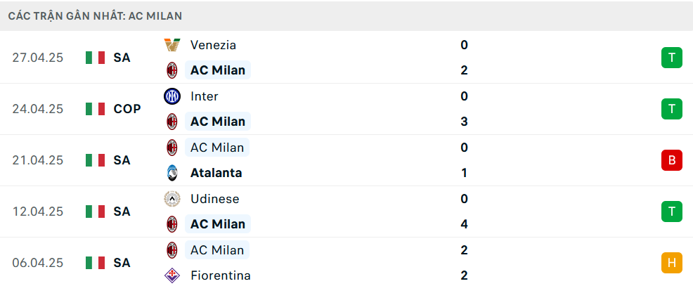 Phong độ Milan 5 trận gần nhất
