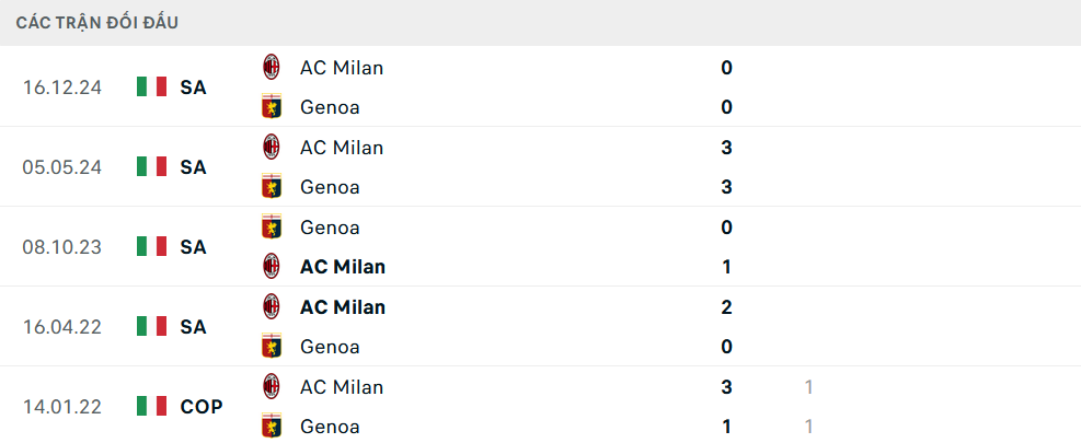 Lịch sử đối đầu Genoa vs Milan