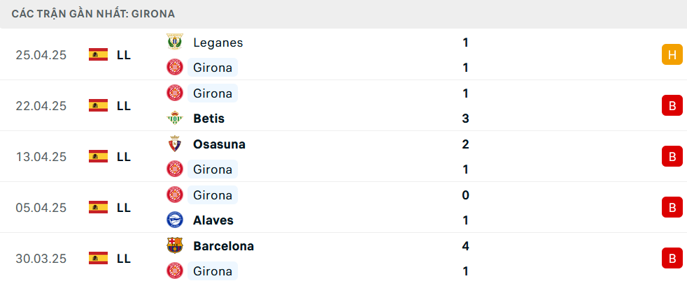 Phong độ Girona 5 trận gần nhất