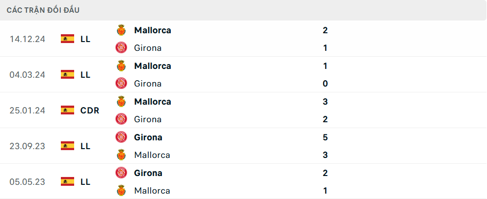 Lịch sử đối đầu Girona vs Mallorca