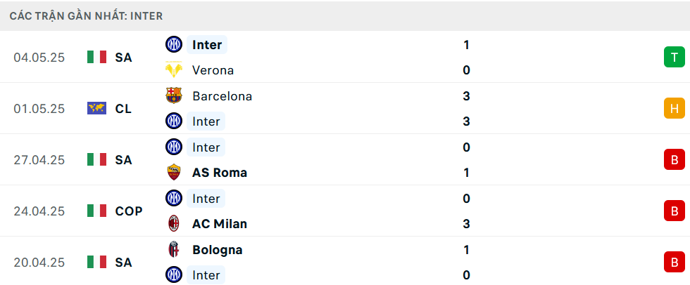 Phong độ Inter Milan 5 trận gần nhất