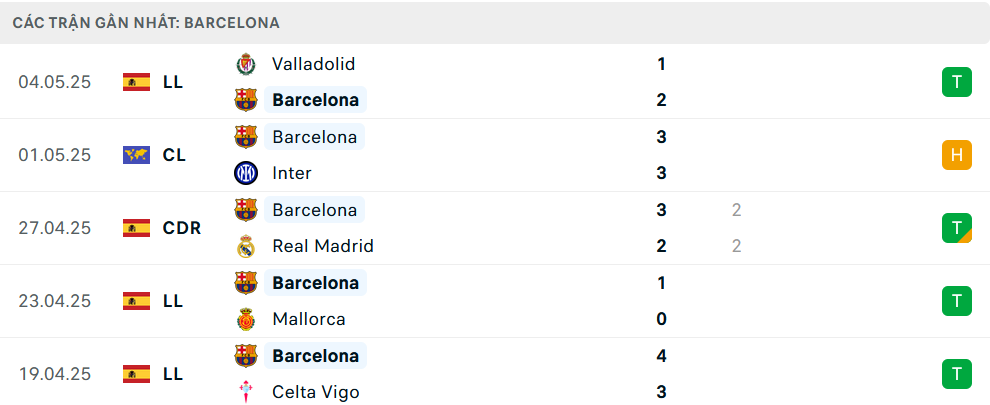 Phong độ Barcelona 5 trận gần nhất