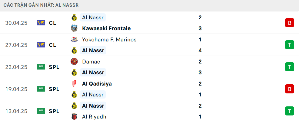 Phong độ Al Nassr 5 trận gần nhất