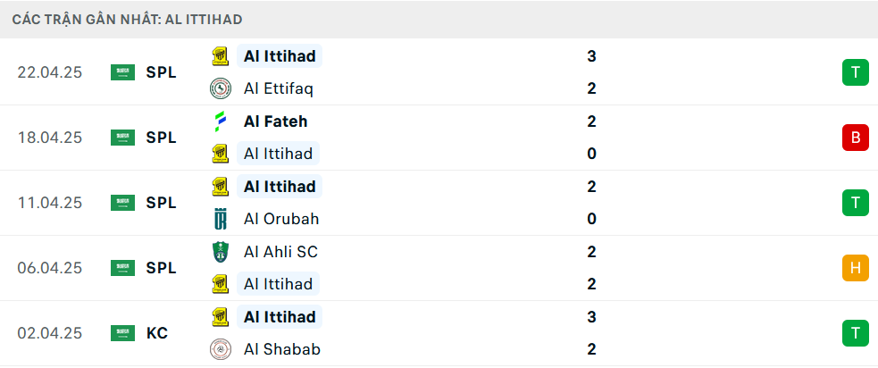 Phong độ Al Ittihad 5 trận gần nhất