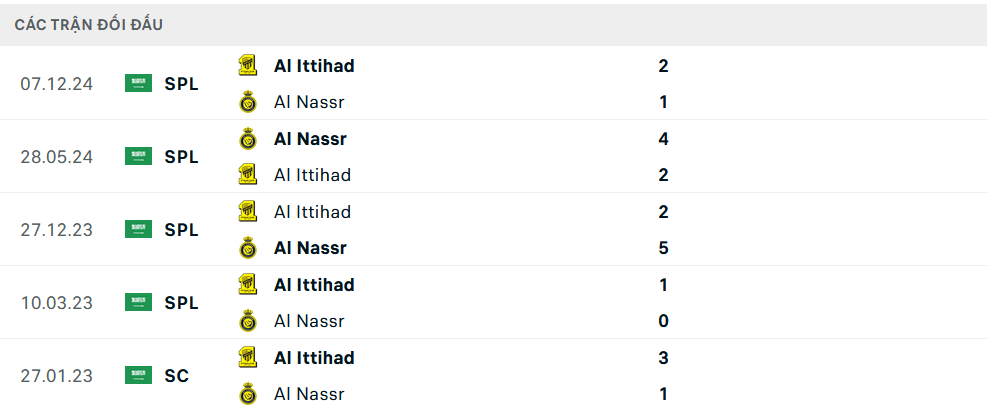 Lịch sử đối đầu Al Nassr vs Al Ittihad