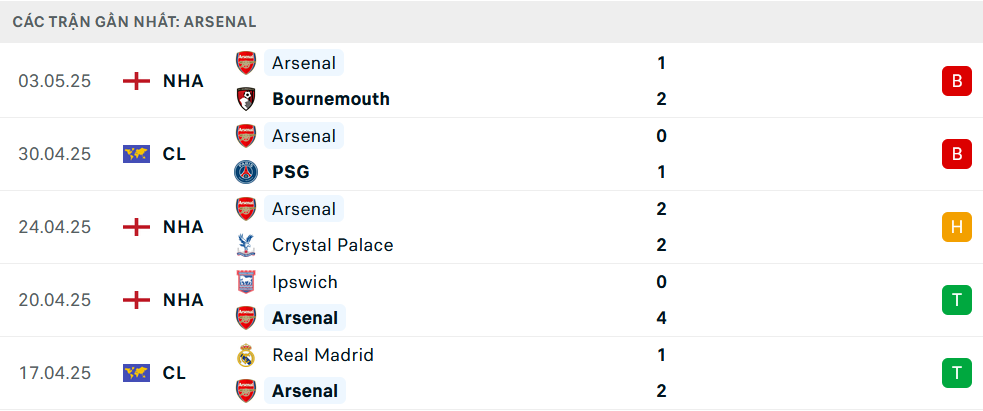 Phong độ Arsenal 5 trận gần nhất