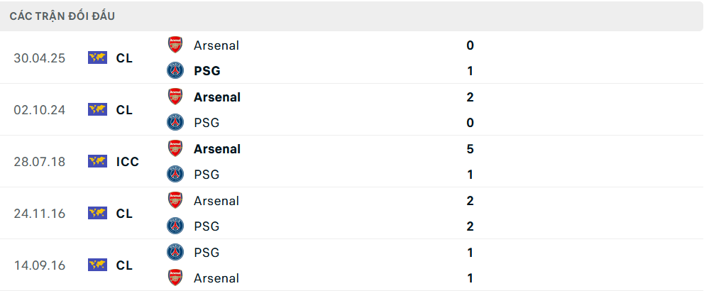 Lịch sử đối đầu PSG vs Arsenal