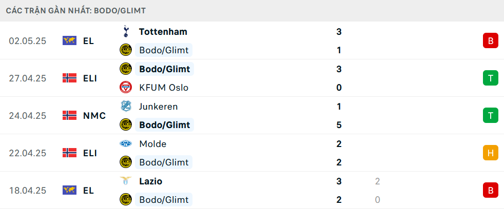 Phong độ Bodo Glimt 5 trận gần nhất