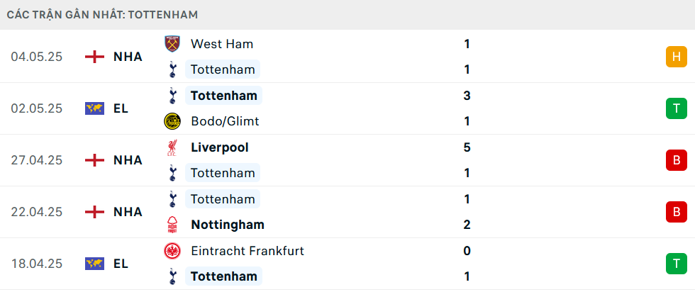 Phong độ Tottenham 5 trận gần nhất