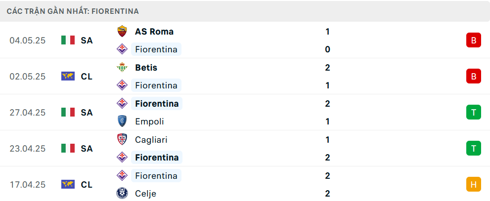 Phong độ Fiorentina 5 trận gần nhất