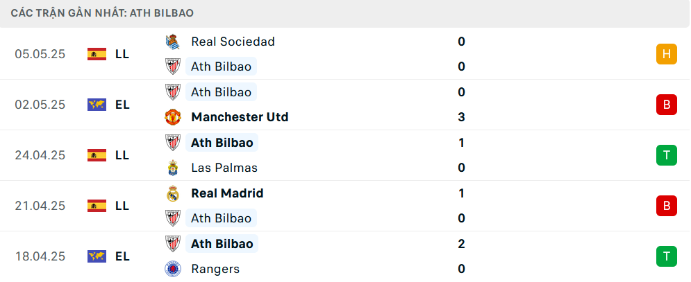 Phong độ Athletic Bilbao 5 trận gần nhất