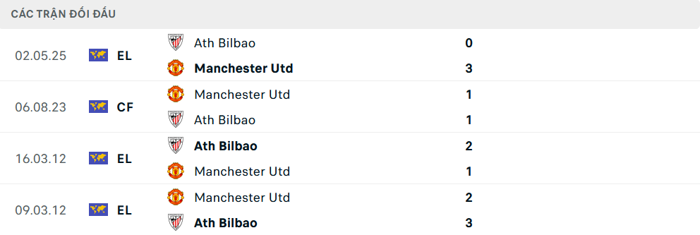 Lịch sử đối đầu MU vs Athletic Bilbao