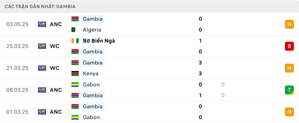 Phong độ Gambia 5 trận gần nhất