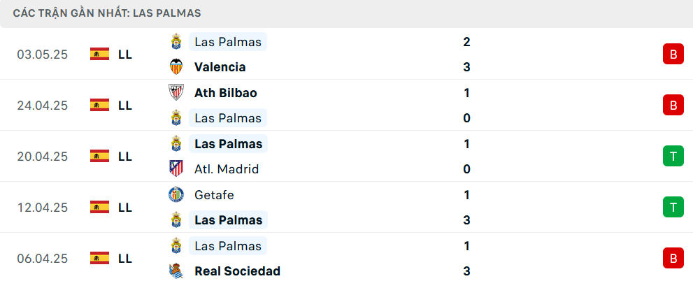 Phong độ Las Palmas 5 trận gần nhất