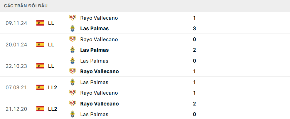 Lịch sử đối đầu Las Palmas vs Vallecano