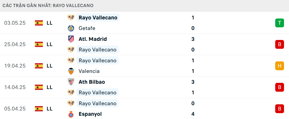 Phong độ Vallecano 5 trận gần nhất