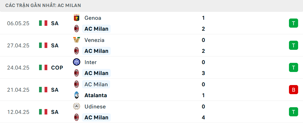 Phong độ Milan 5 trận gần nhất