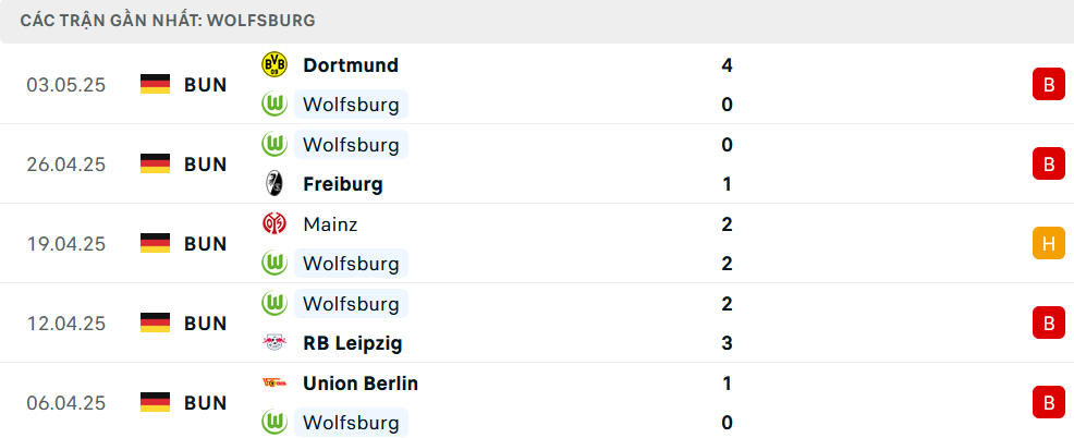 Phong độ Wolfsburg 5 trận gần nhất